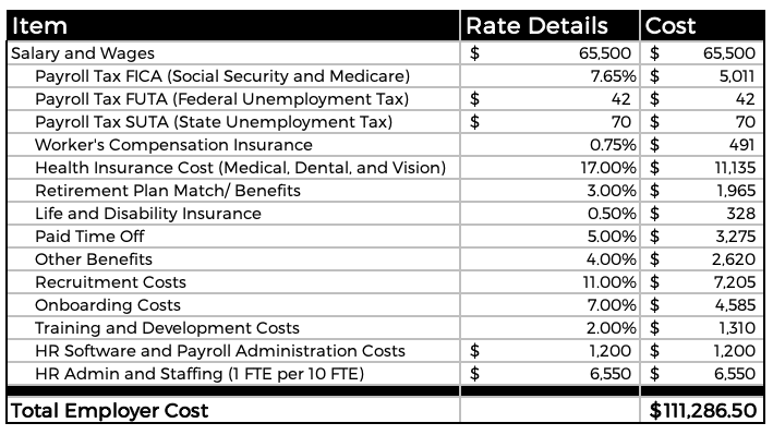 Consortia Companies Corporation Business Case. Total Employer Costs.